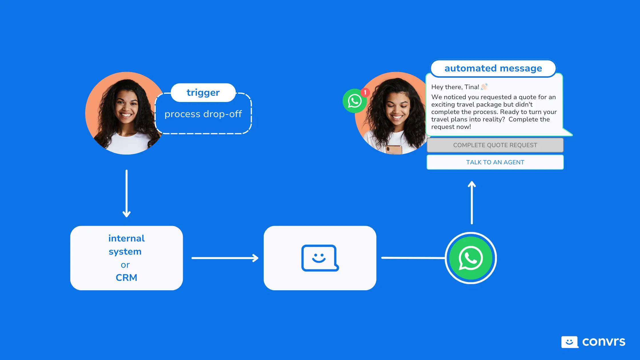 Process of WhatsApp Automation for Travel Agents